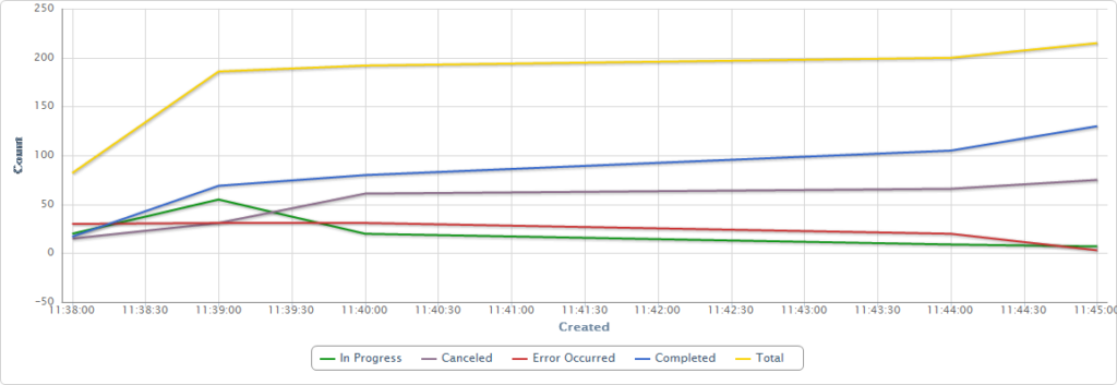 using_virto_workflow_status_monitor_with_virto_jquery_charts_5