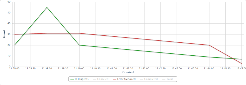 using_virto_workflow_status_monitor_with_virto_jquery_charts_6